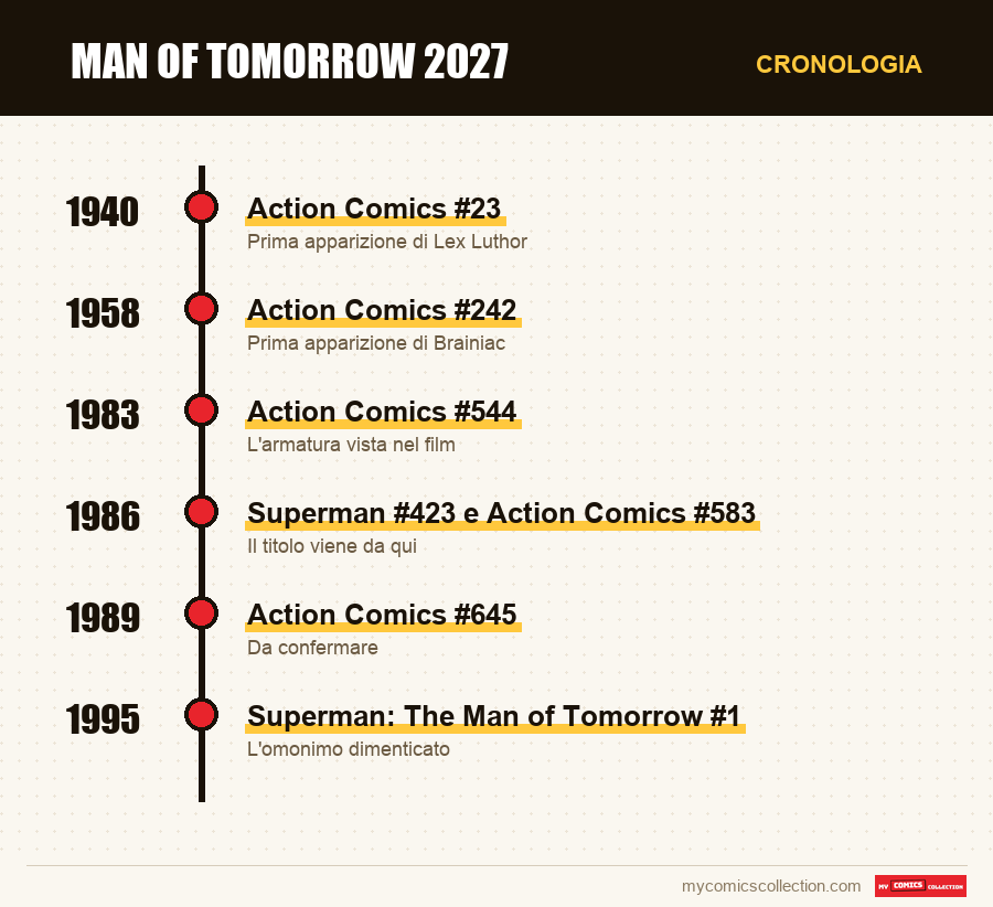 Cronologia dei numeri e delle serie di Man of Tomorrow 2027