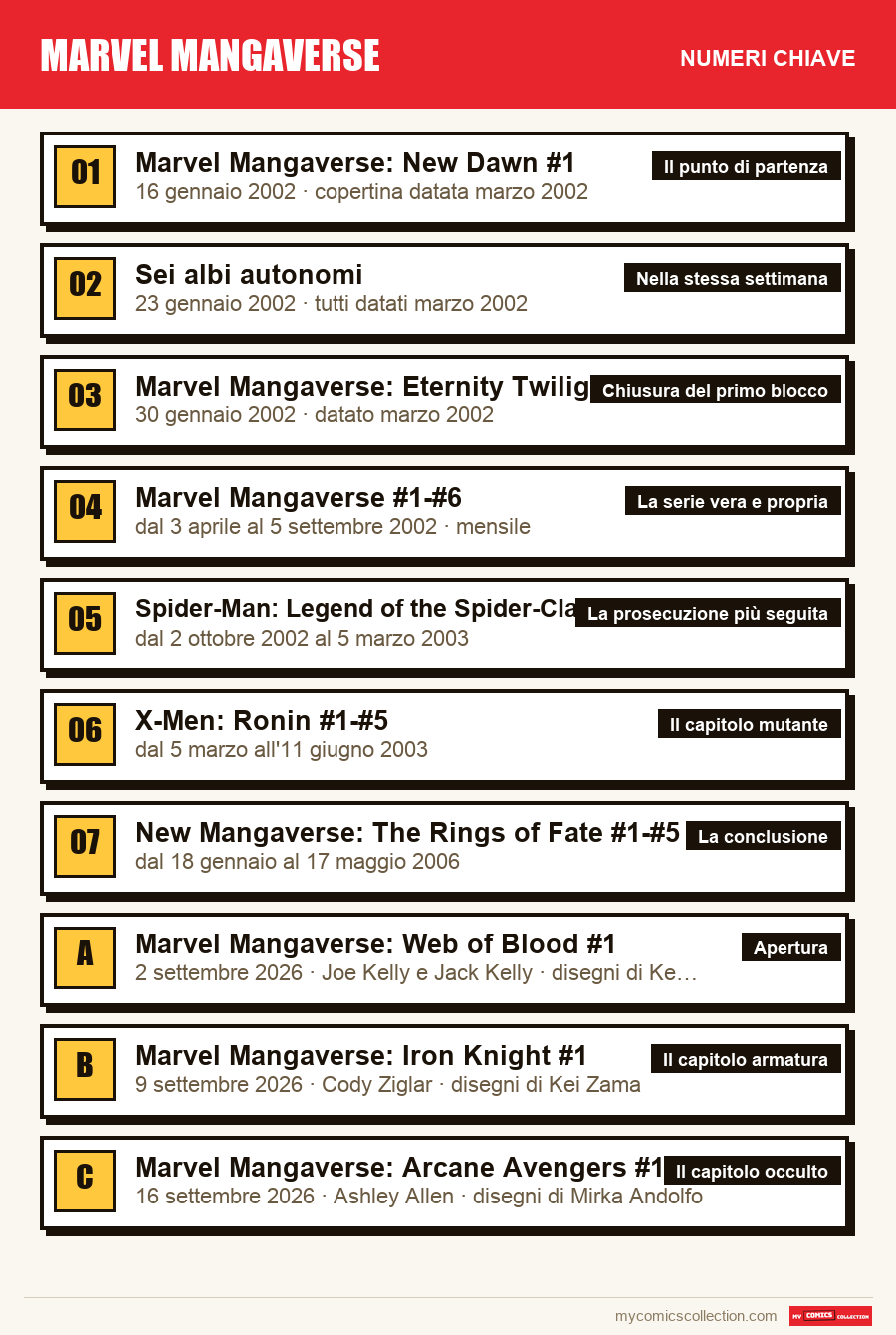 I numeri chiave di Marvel Mangaverse per ordine di importanza