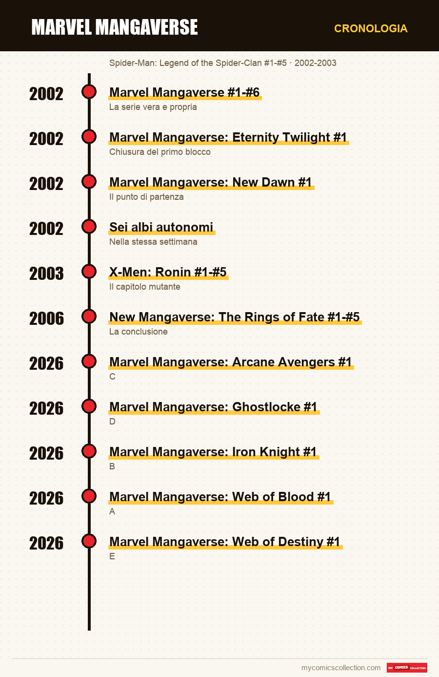 Cronologia dei numeri e delle serie di Marvel Mangaverse