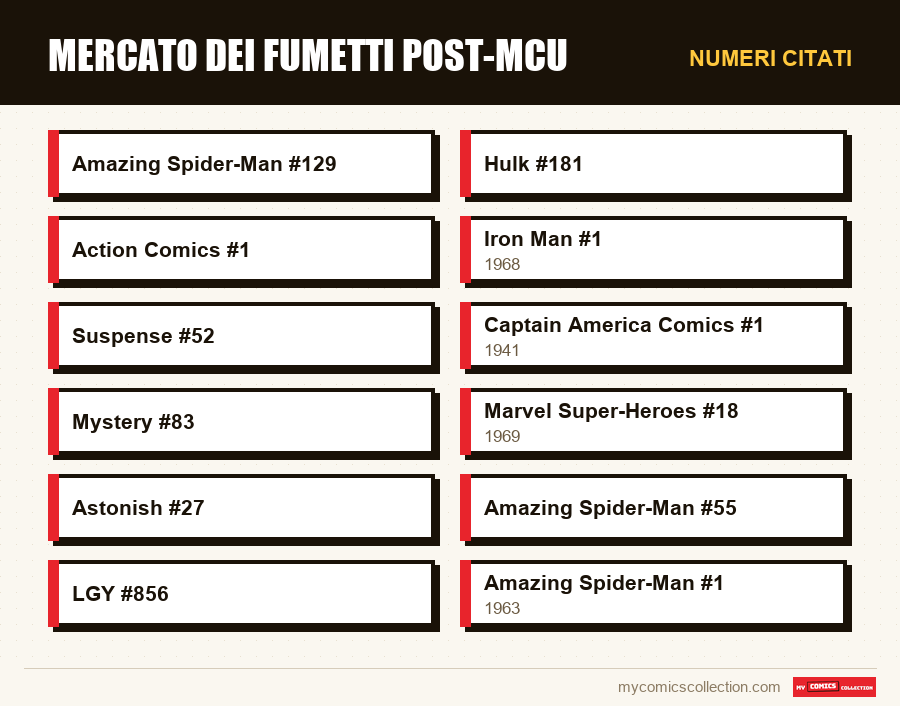 Numeri citati : Mercato dei fumetti post-MCU