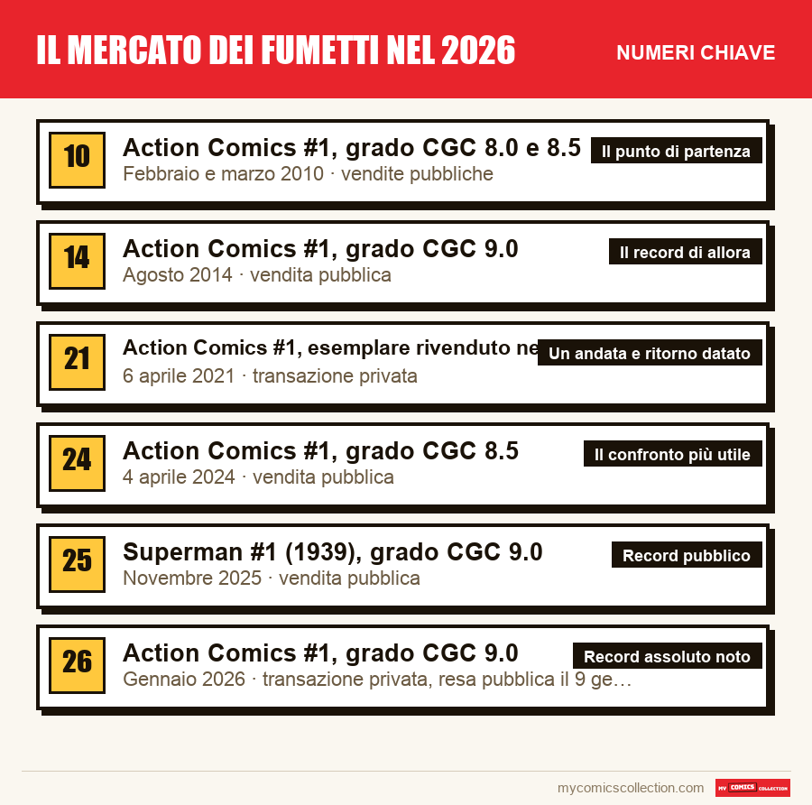 I numeri chiave di Il mercato dei fumetti nel 2026 per ordine di importanza