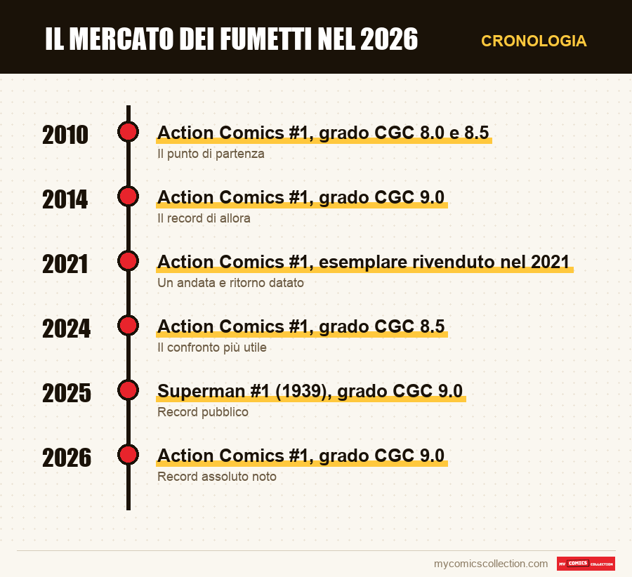 Cronologia dei numeri e delle serie di Il mercato dei fumetti nel 2026