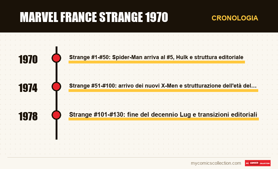 Cronologia dei numeri e delle serie di Marvel France Strange 1970