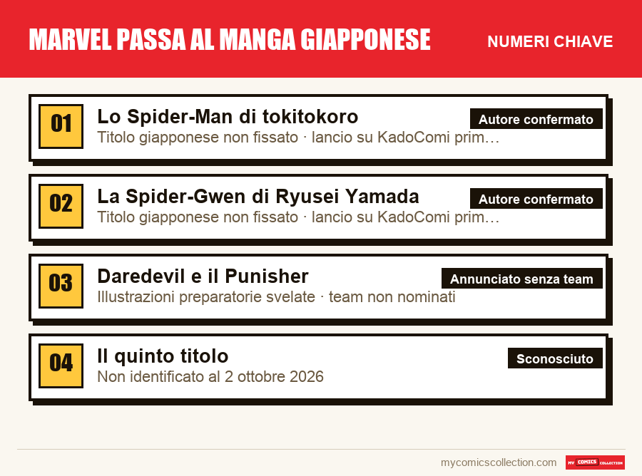 I numeri chiave di Marvel passa al manga giapponese per ordine di importanza