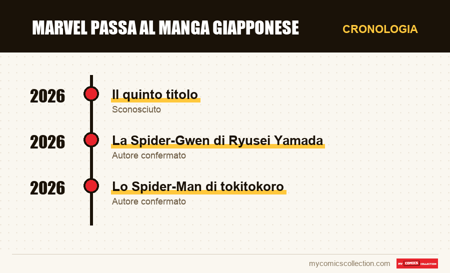 Cronologia dei numeri e delle serie di Marvel passa al manga giapponese