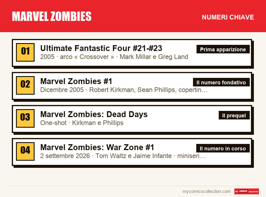 I numeri chiave di Marvel Zombies per ordine di importanza