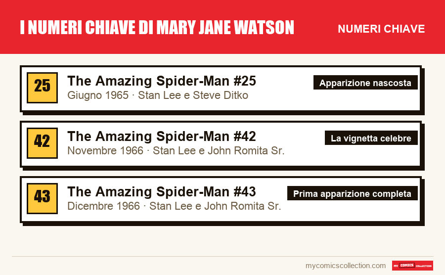 I numeri chiave di I numeri chiave di Mary Jane Watson per ordine di importanza