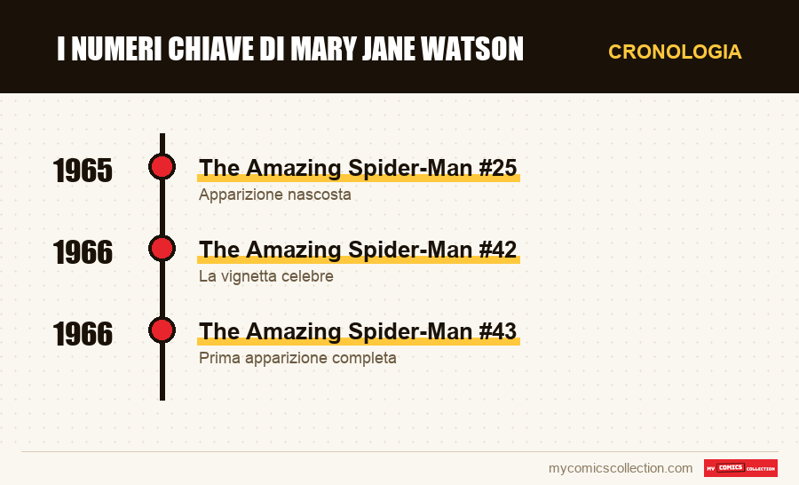 Cronologia dei numeri e delle serie di I numeri chiave di Mary Jane Watson