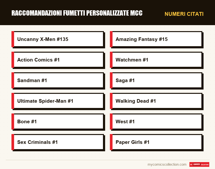 Numeri citati : Raccomandazioni fumetti personalizzate MCC