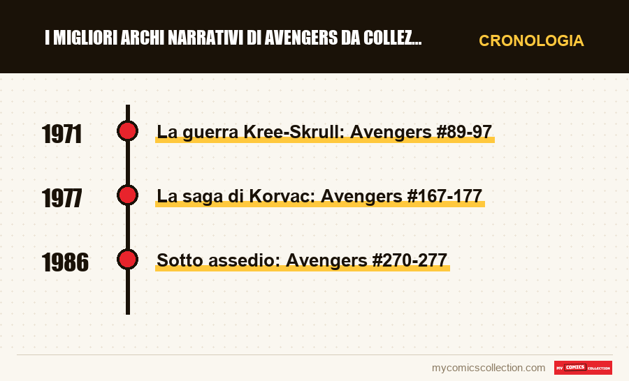 Cronologia dei numeri e delle serie di I migliori archi narrativi di Avengers da collezionare