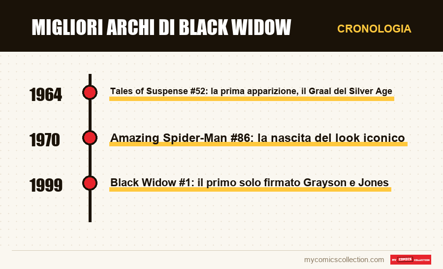 Cronologia dei numeri e delle serie di Migliori archi di Black Widow