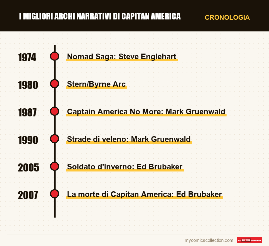 Cronologia dei numeri e delle serie di I migliori archi narrativi di Capitan America