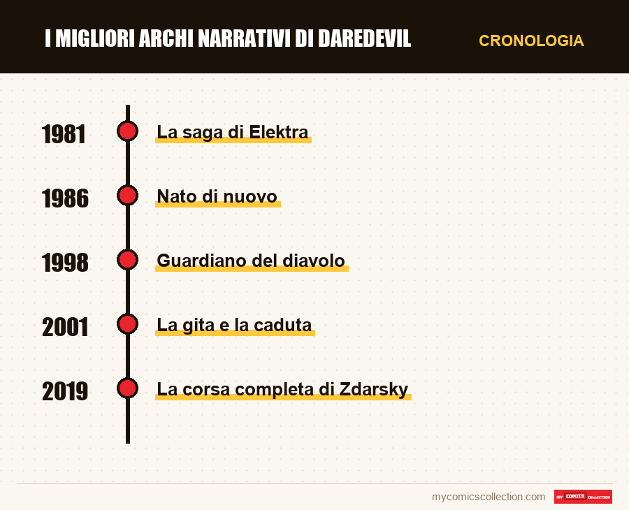 Cronologia dei numeri e delle serie di I migliori archi narrativi di Daredevil