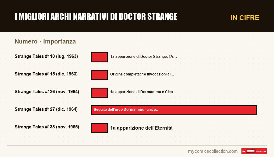 In cifre : I migliori archi narrativi di Doctor Strange, Importanza