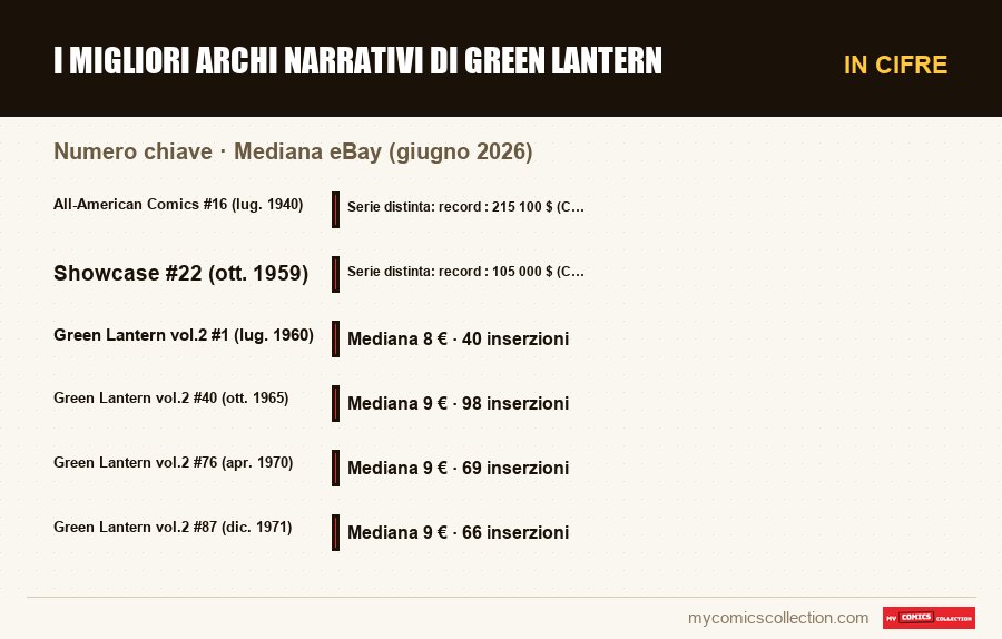 In cifre : I migliori archi narrativi di Green Lantern, Mediana eBay (giugno 2026)