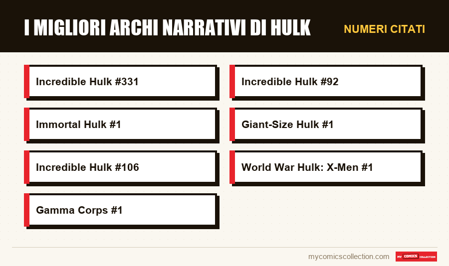 Numeri citati : I migliori archi narrativi di Hulk