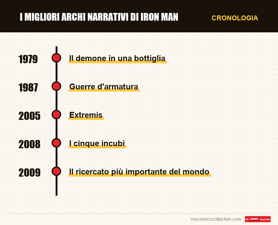 Cronologia dei numeri e delle serie di I migliori archi narrativi di Iron Man