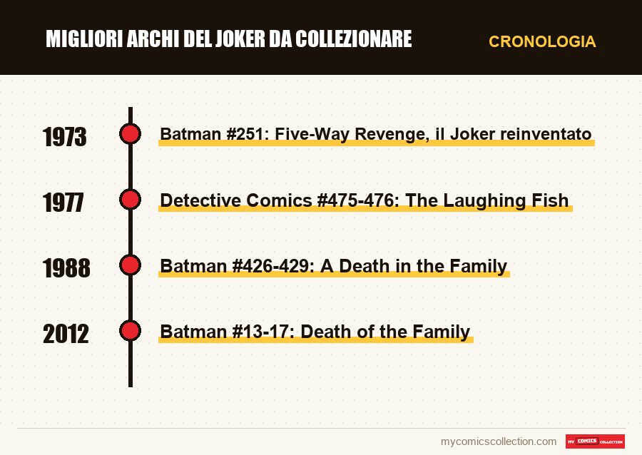 Cronologia dei numeri e delle serie di Migliori archi del Joker da collezionare