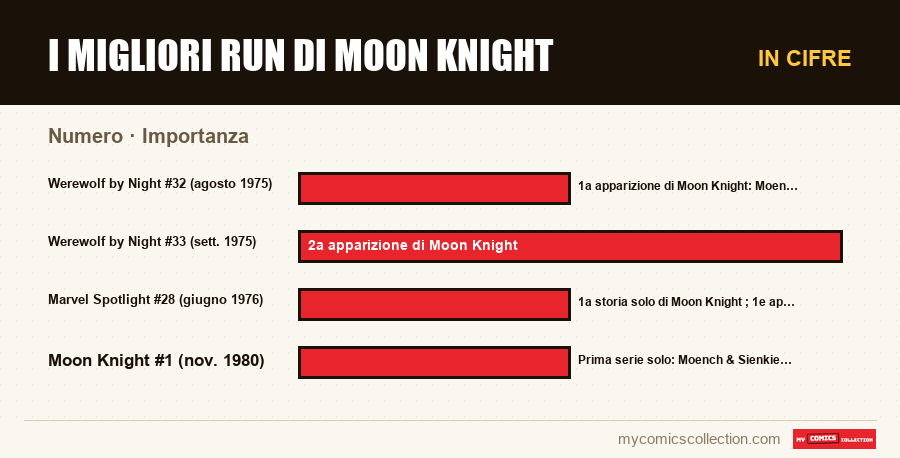 In cifre : I migliori run di Moon Knight, Importanza