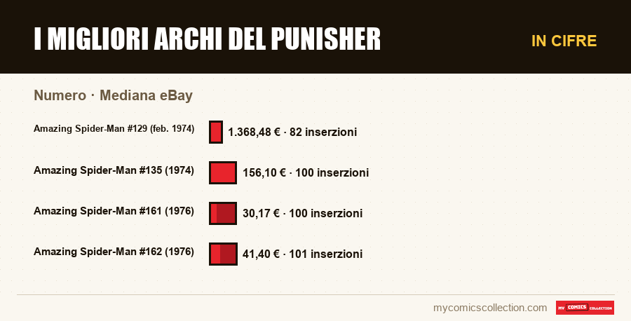 In cifre : I migliori archi del Punisher, Mediana eBay