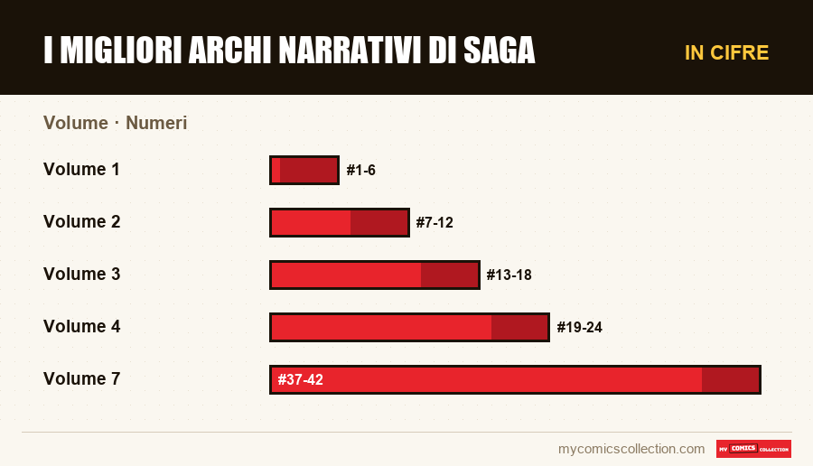 In cifre : I migliori archi narrativi di Saga, Numeri