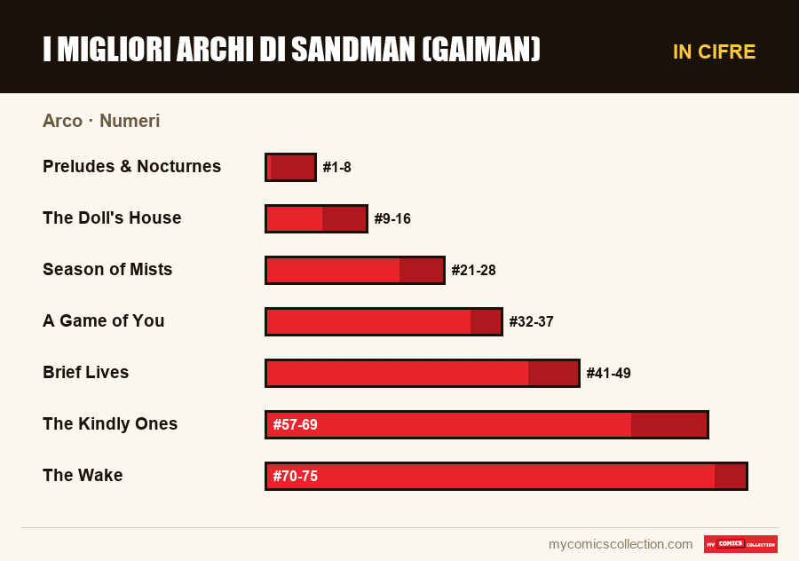 In cifre : I migliori archi di Sandman (Gaiman), Numeri