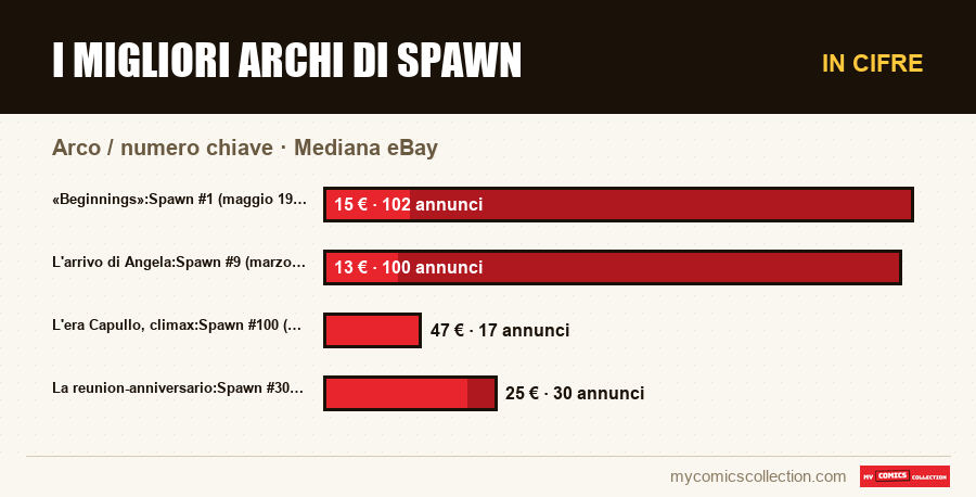 In cifre : I migliori archi di Spawn, Mediana eBay