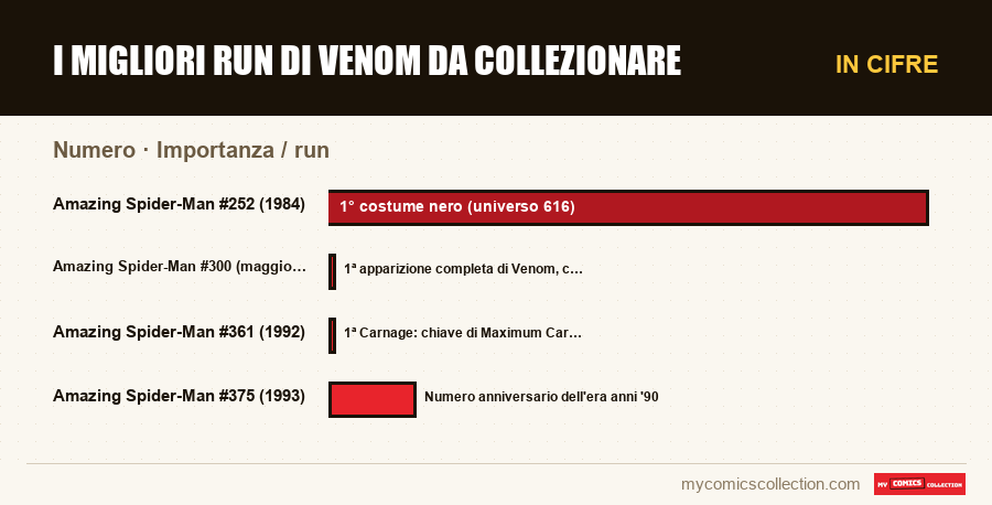 In cifre : I migliori run di Venom da collezionare, Importanza / run