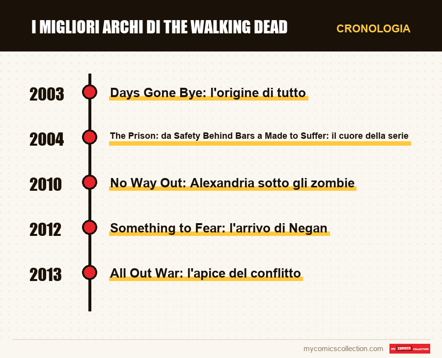 Cronologia dei numeri e delle serie di I migliori archi di The Walking Dead