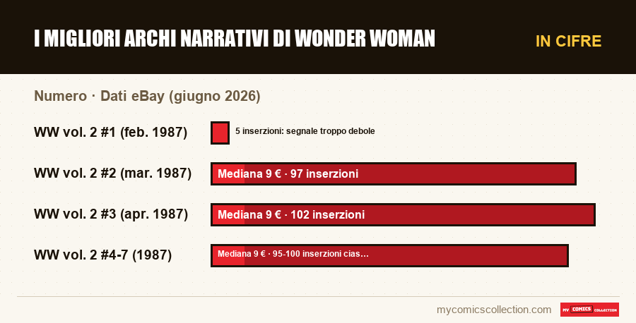 In cifre : I migliori archi narrativi di Wonder Woman, Dati eBay (giugno 2026)