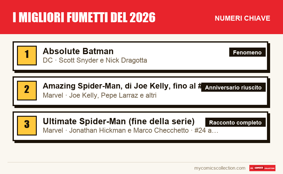 I numeri chiave di I migliori fumetti del 2026 per ordine di importanza