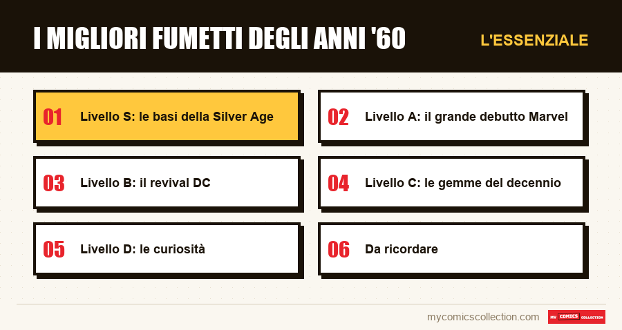 L'essenziale : I migliori fumetti degli anni '60