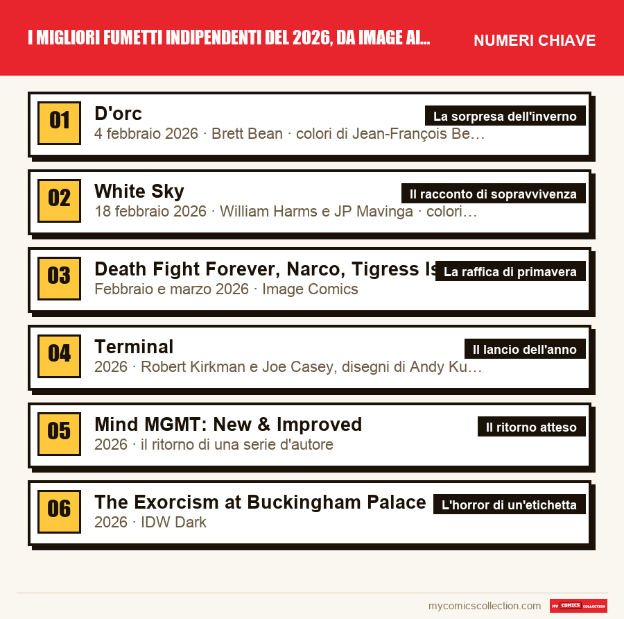 I numeri chiave di I migliori fumetti indipendenti del 2026, da Image ai piccol per ordine di importanza
