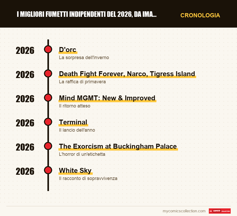 Cronologia dei numeri e delle serie di I migliori fumetti indipendenti del 2026, da Image ai piccol
