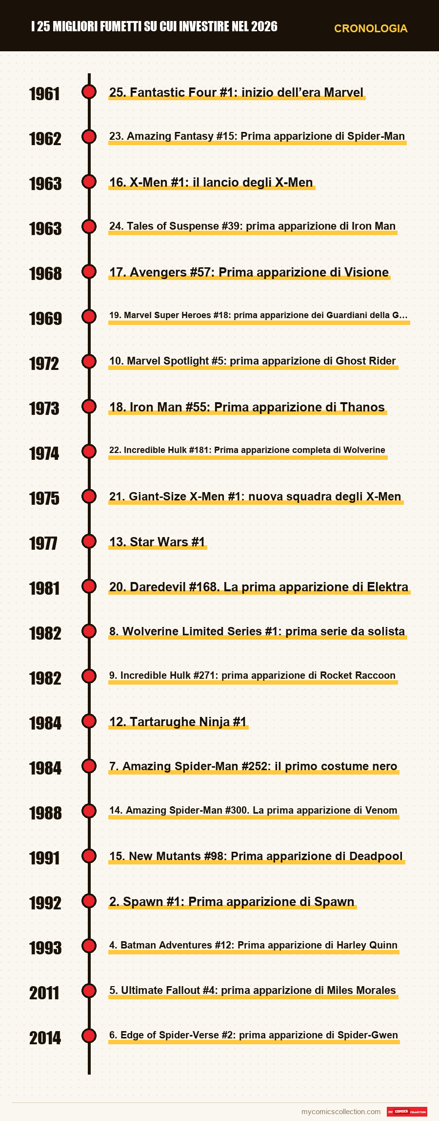 Cronologia dei numeri e delle serie di I 25 migliori fumetti su cui investire nel 2026