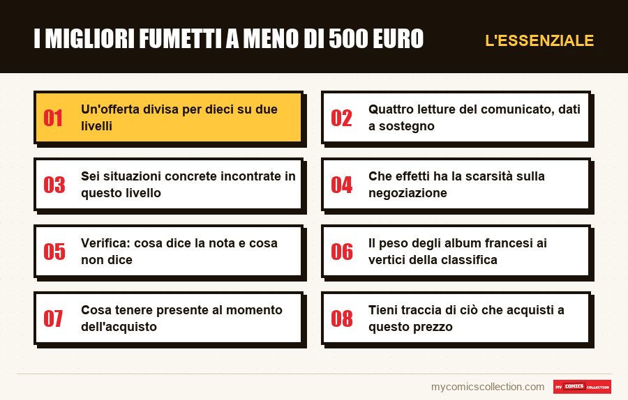 L'essenziale : I migliori fumetti a meno di 500 euro