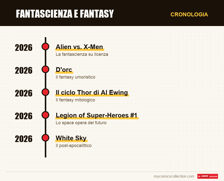 Cronologia dei numeri e delle serie di Fantascienza e fantasy