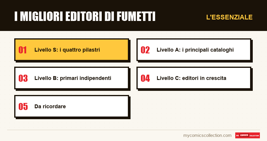 L'essenziale : I migliori editori di fumetti