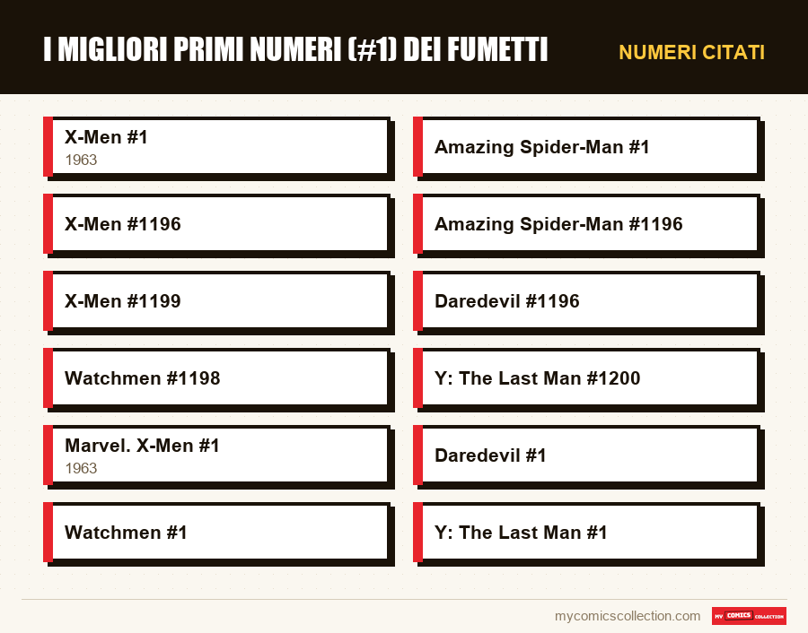 Numeri citati : I migliori primi numeri (#1) dei fumetti
