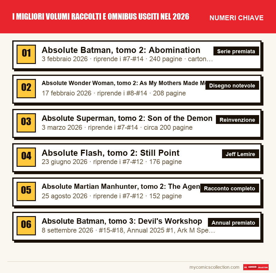 I numeri chiave di I migliori volumi raccolti e omnibus usciti nel 2026 per ordine di importanza