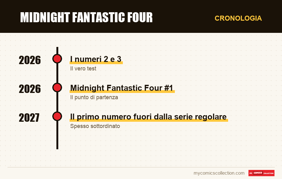 Cronologia dei numeri e delle serie di Midnight Fantastic Four