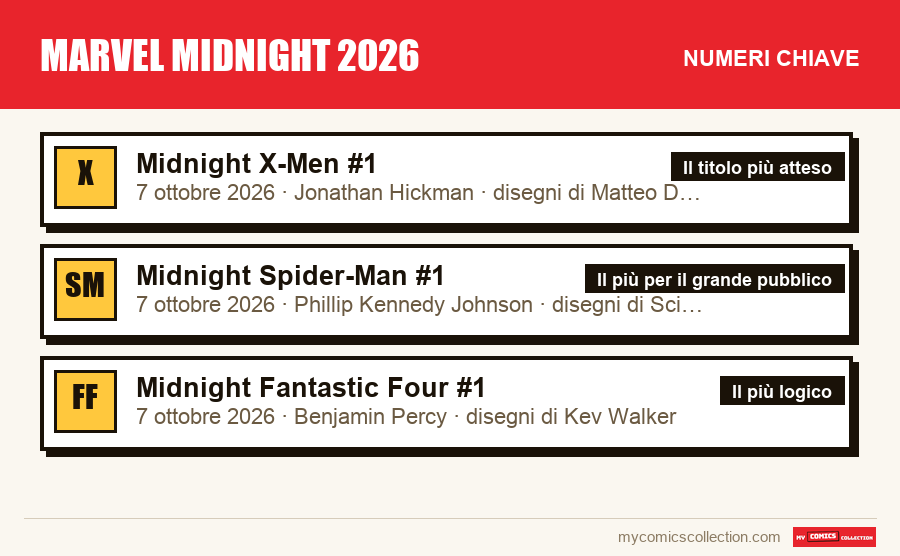 I numeri chiave di Marvel Midnight 2026 per ordine di importanza