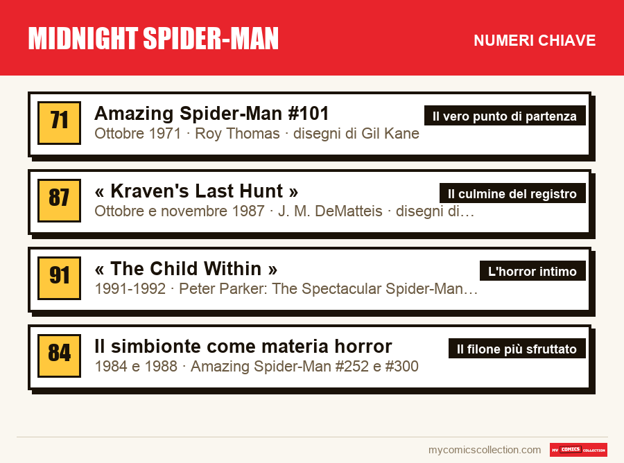 I numeri chiave di Midnight Spider-Man per ordine di importanza