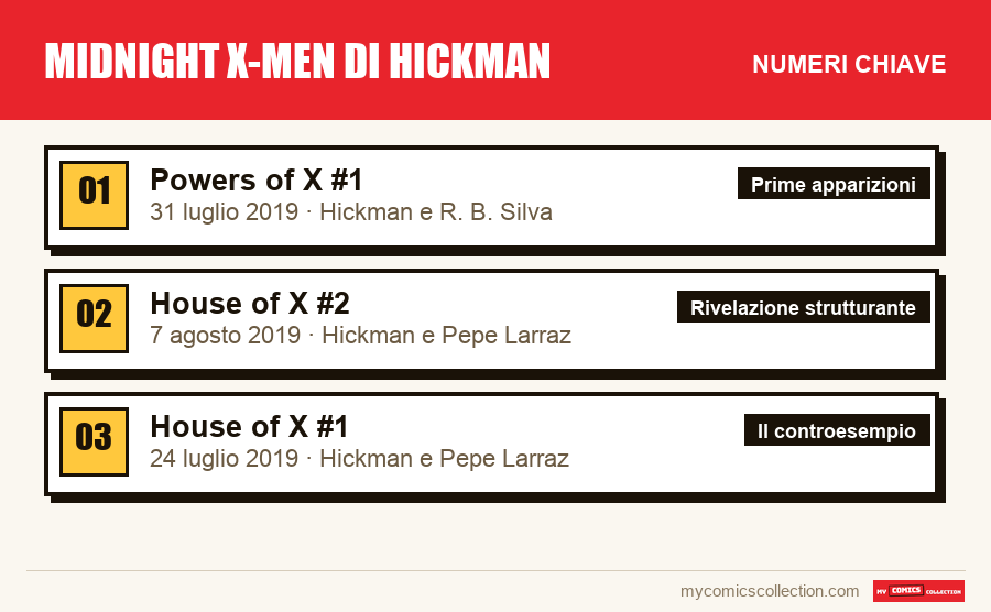 I numeri chiave di Midnight X-Men di Hickman per ordine di importanza