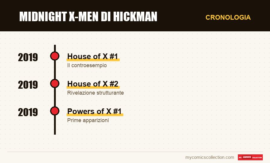 Cronologia dei numeri e delle serie di Midnight X-Men di Hickman