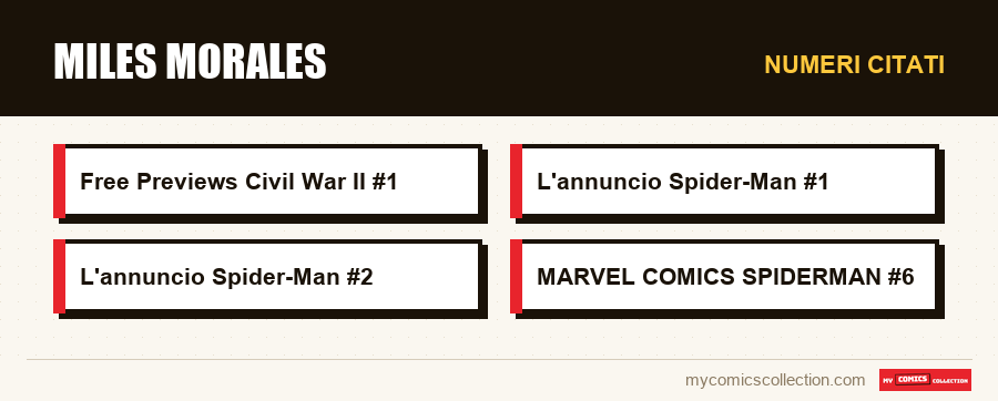 Numeri citati : Miles Morales