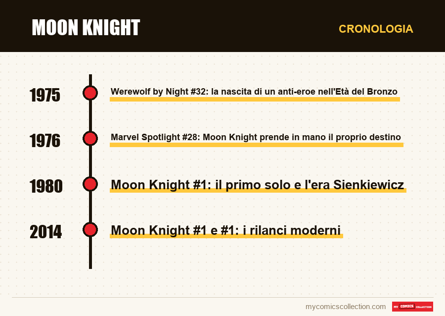 Cronologia dei numeri e delle serie di Moon Knight