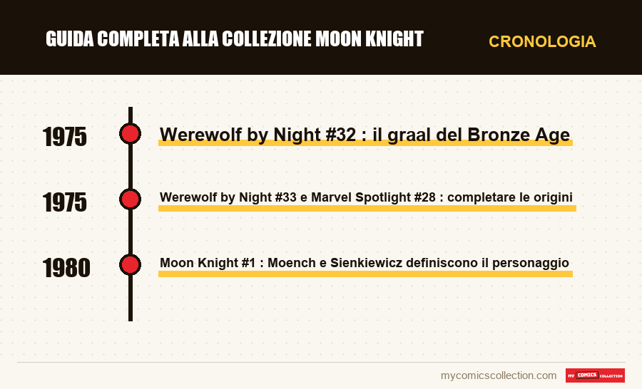 Cronologia dei numeri e delle serie di Guida completa alla collezione Moon Knight