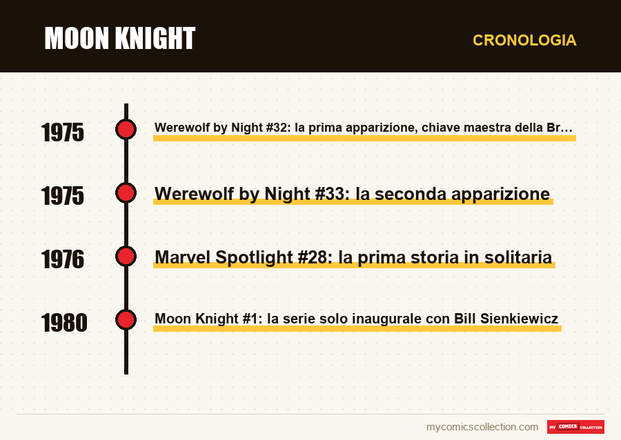 Cronologia dei numeri e delle serie di Moon Knight