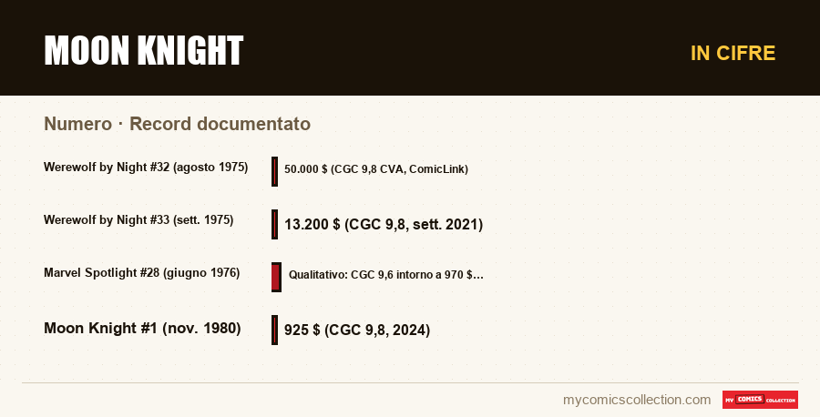 In cifre : Moon Knight, Record documentato